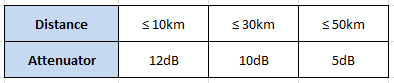 Attenuators for DWDM SFP+ 10G